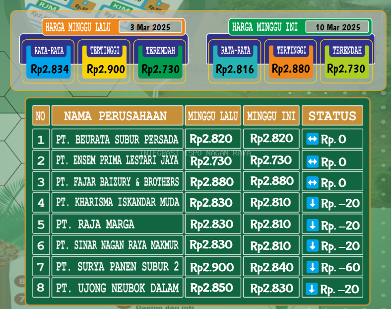 Update Harga TBS Periode 10 Maret 2025 Nagan Raya